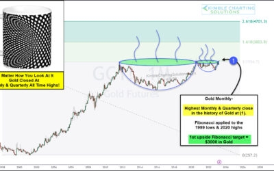 Gold Bulls Dancing As Prices Close At Monthly / Quarterly Highs!