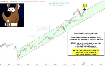 Semiconductors (SMH) Rally Trades Into Critical Resistance!