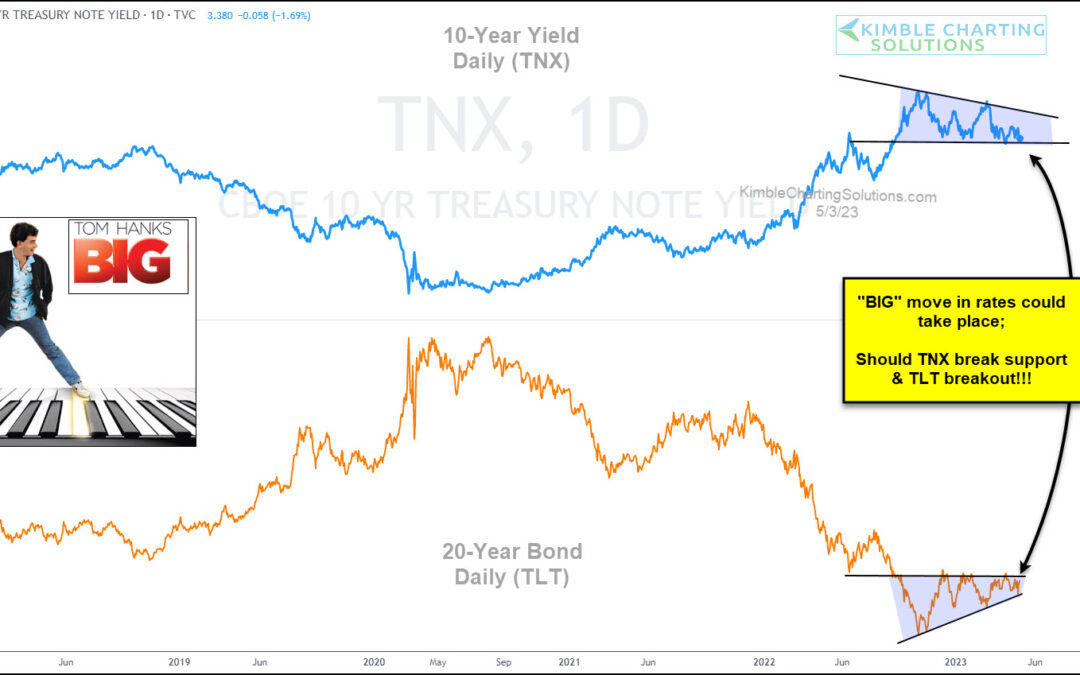 Treasury Bonds Are Setting Up For A BIG Move!