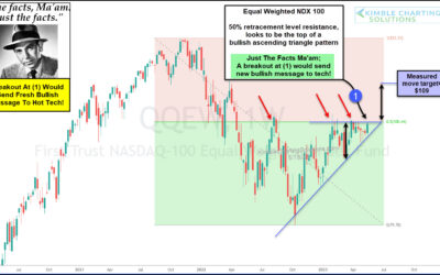 Breakout Test In Play For Tech, Says Joe Friday!
