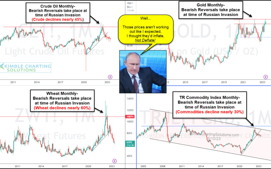 Commodity Price Patterns Signaled Caution Despite Russian Invasion!
