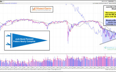 Junk Bonds “Pennant Pattern” Nears Critical Point For Investors!
