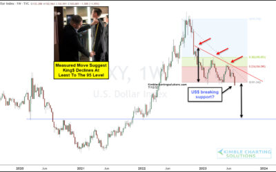 US Dollar To See Further Weakness? Gold Bulls Hope So!