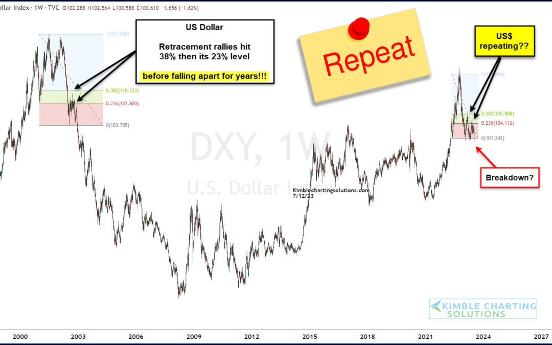 US Dollar Repeating 2000 Topping Pattern Currently?
