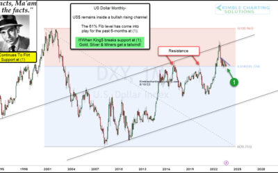 U.S. Dollar Testing Important Support; Gold Bulls Watching, Says Joe Friday!
