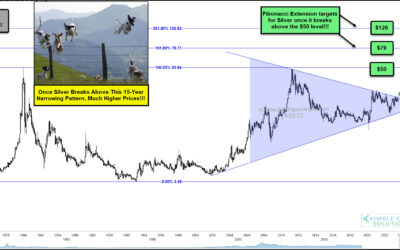 Silver Breakout Coming? Fibonacci Price Targets To Consider