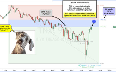 Breakout By 10-Year Yields Suggesting Upside Target of 6% Yields?
