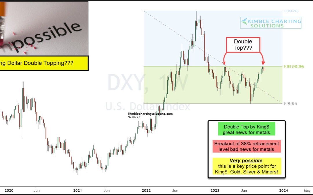U.S. Dollar Double Top? Precious Metals Sure Hope So!