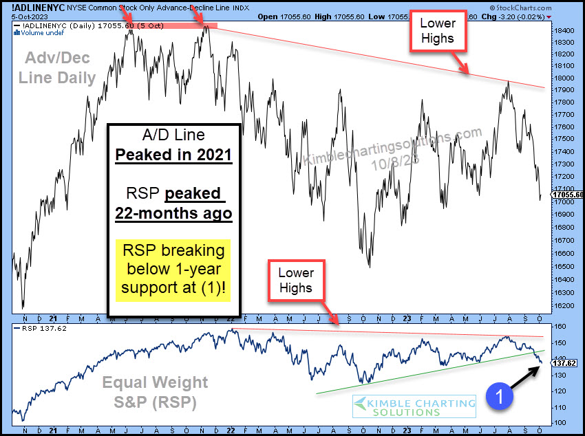 Important Market Breadth Indexes Signaling Risk Off???