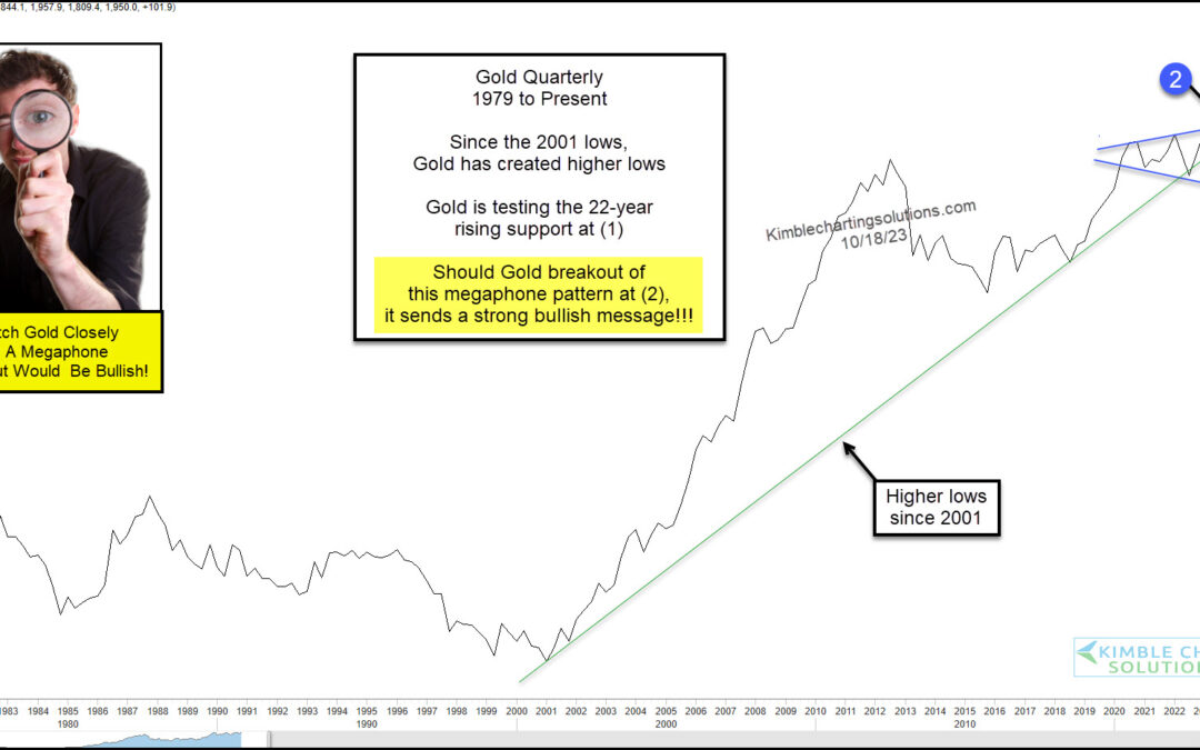 Gold Price Pattern Could Lead To Super Bullish Breakout!