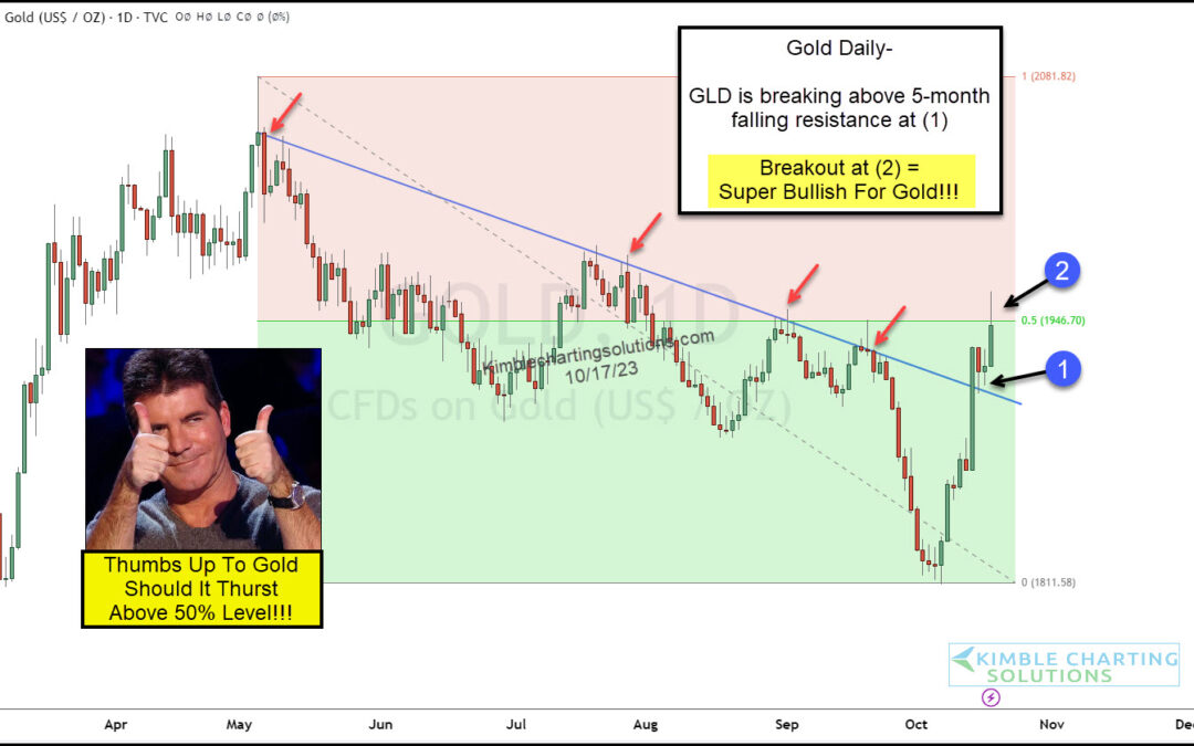 Gold Prices Clear 5-Month Downtrend, Important Breakout Test In Play!