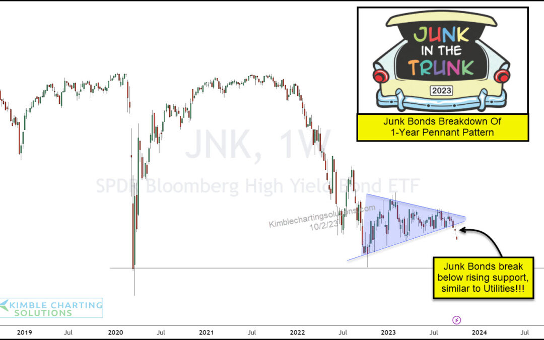 Are Junk Bonds Sending Bearish Message To Stock Market?