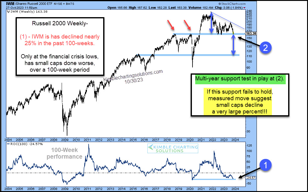 Russell 2000 Testing Critical Price Support After Rare 100-Week Decline!