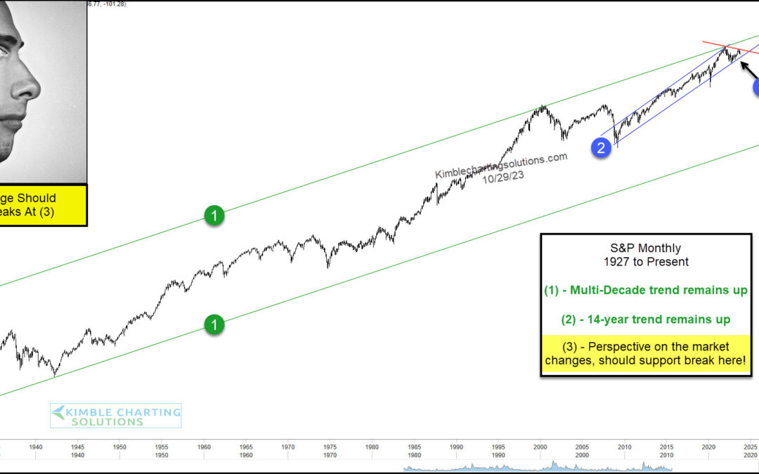 S&P 500 Index Nears Important Long-Term Trend Support!