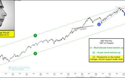 S&P 500 Index Nears Important Long-Term Trend Support!