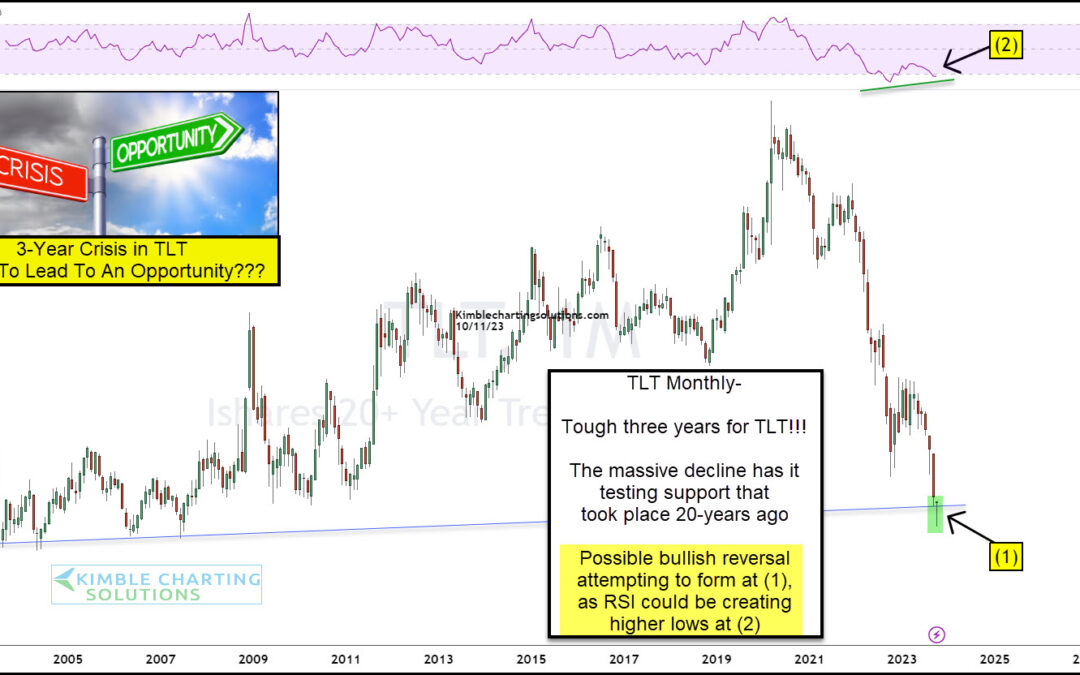 Will Treasury Bonds Crisis Turn Into Opportunity This Month? Bond Bulls Praying Support Holds!