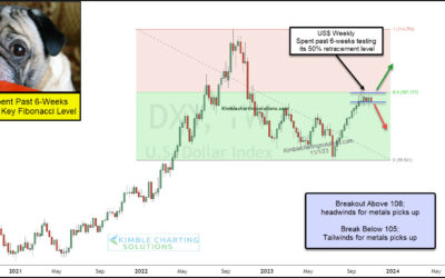 US Dollar Ready For Next Move; Commodities and Equities Watching!