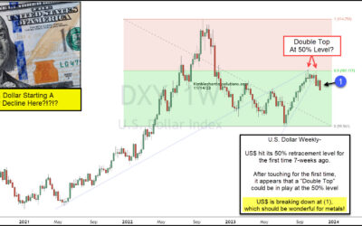 Will US Dollar Weakness Be Bullish For Gold & Silver?