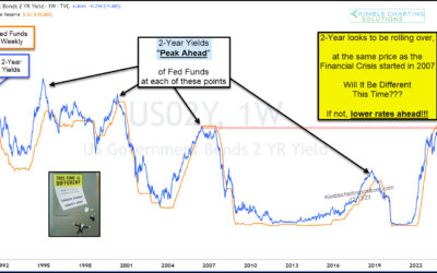 Falling Interest Rates Is Historically Bullish For Precious Metals!