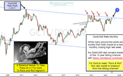 Is the Gold/U.S. Dollar Ratio Setting Up For A Major Breakout?