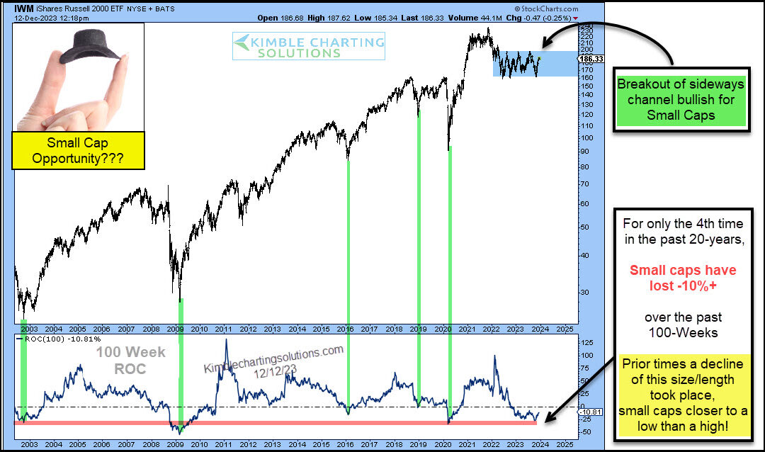 Rare Oversold Signal Could Send Russell 2000 Much Higher!