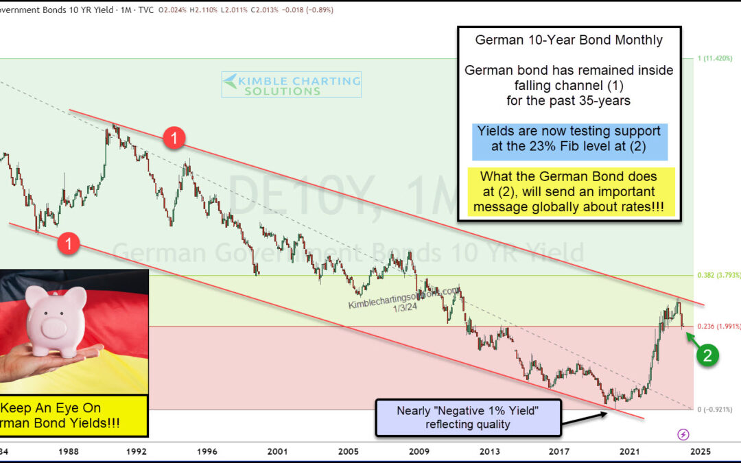 German Bond Yields Reach Sink or Swim Moment?