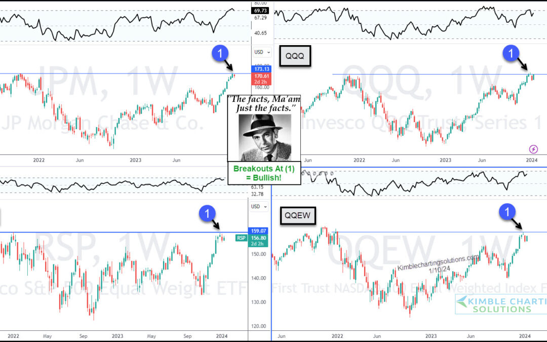 Key Market Indices Attempting Breakouts of 2022 Highs, Says Joe Friday