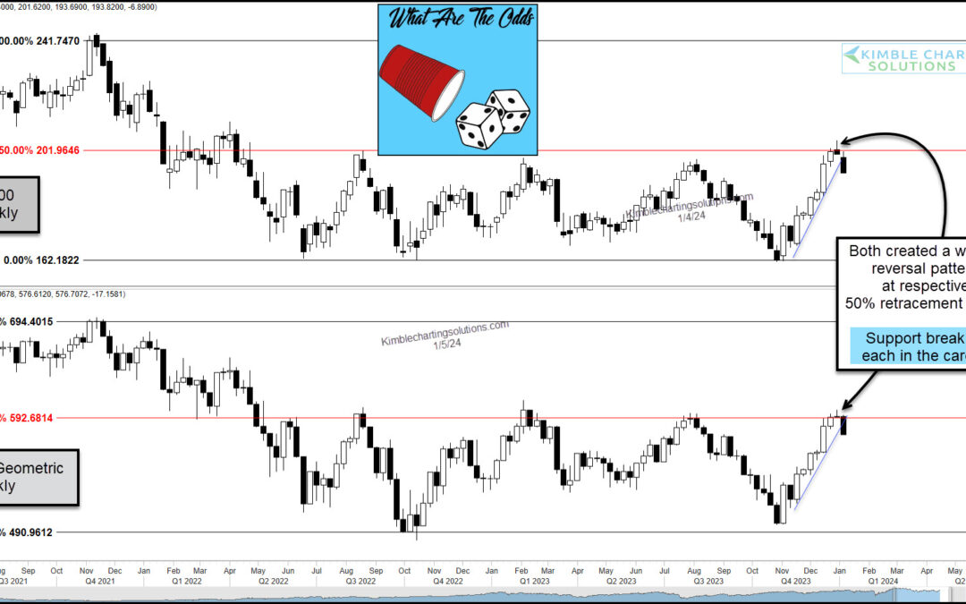 2 Key Stock Indexes Testing Breakout Levels At Same Time