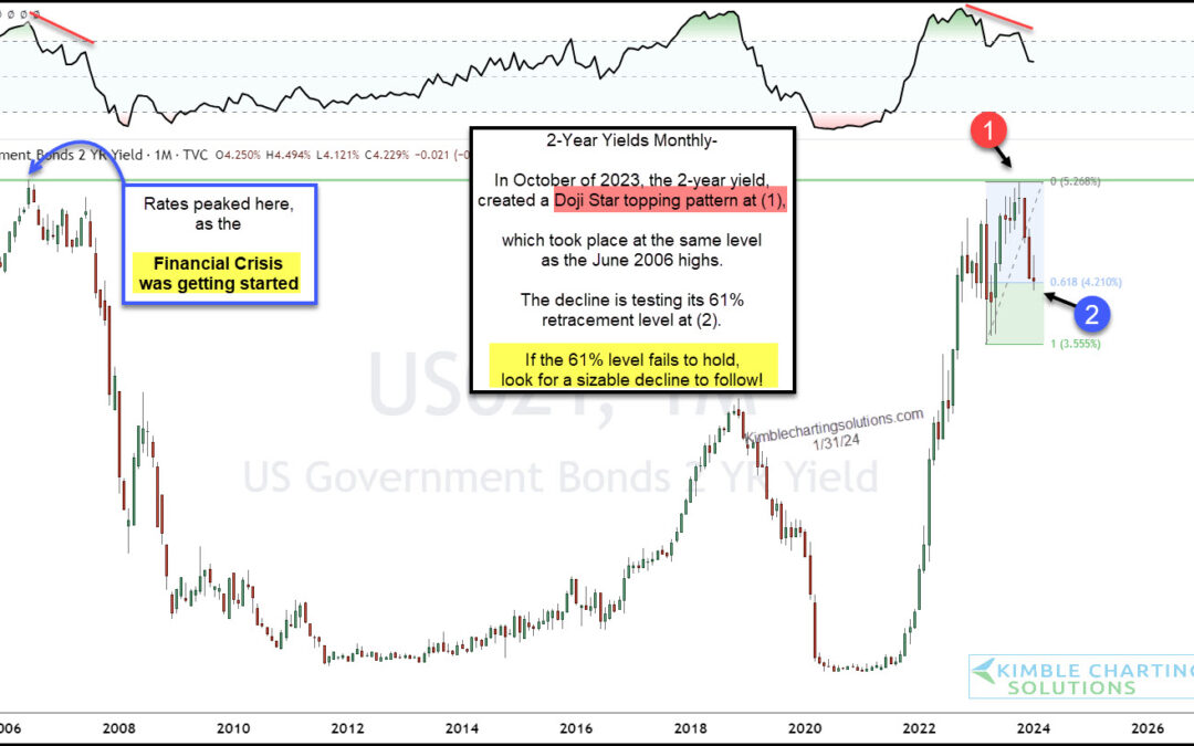 2-Year Treasury Bond Yields Near Important Fibonacci Support!
