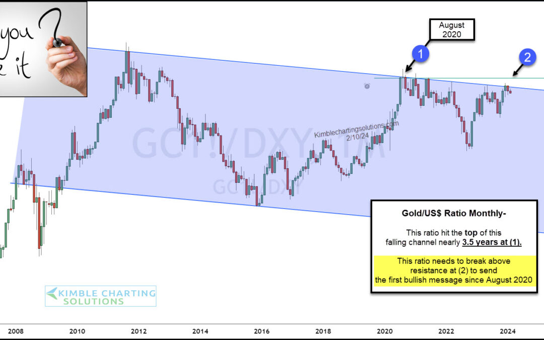 Bullish Message For Gold Investors… Only If This Ratio Breaks Out!