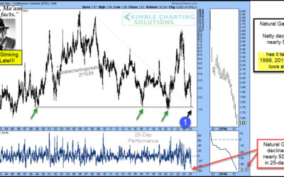 Natural Gas Crashes Into Historic 25-Year Price Support, Says Joe Friday!