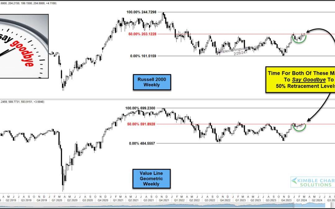 2 Under-Performing Stock Market Indices Eye Fibonacci Breakouts