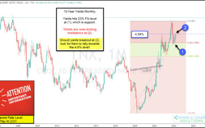 10 Year Bond Yield Testing Key Resistance This Month!