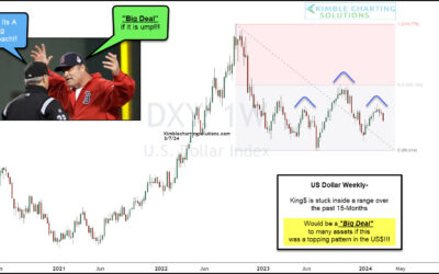 Is the U.S. Dollar Quietly Forming a Bearish Topping Pattern?