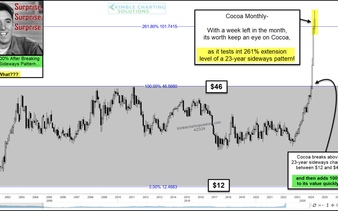 Cocoa Prices Surge Higher Into Important Resistance!