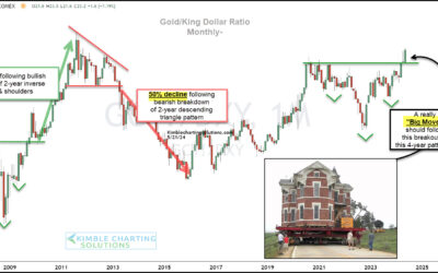 Important Gold Indicator Experiencing Multi-Year Breakout!