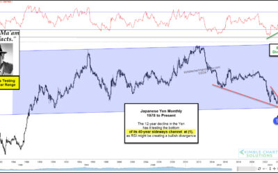 Will Japanese Yen Currency Rally From 40-Year Support?