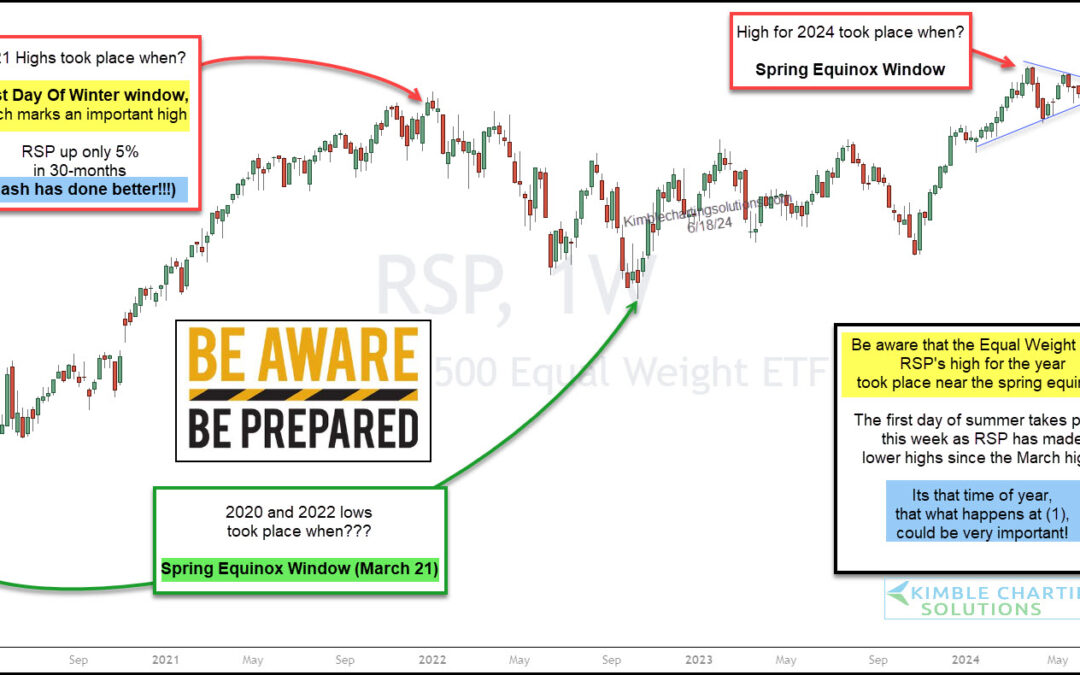 Is S&P 500 Equal Weight Index About To Topple Market?