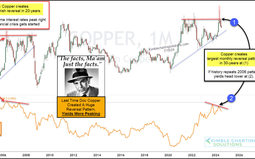 Copper Price Peak Signal Suggests Lower Interest Rates Ahead, Says Joe Friday